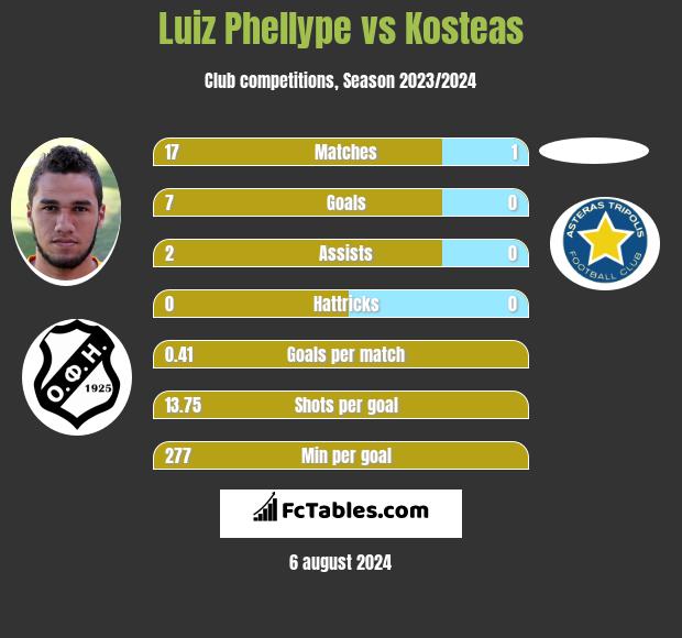 Luiz Phellype vs Kosteas h2h player stats