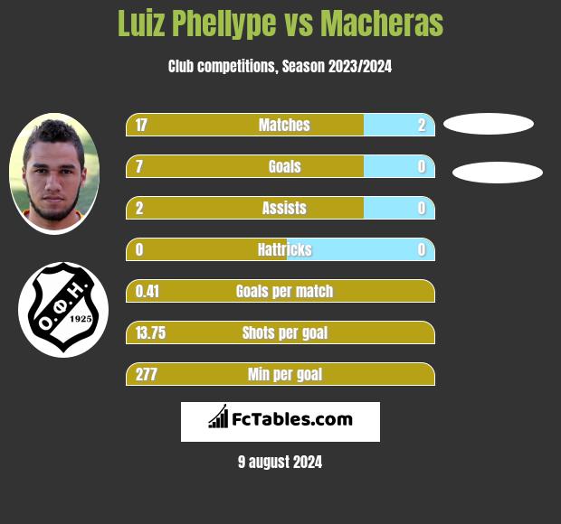 Luiz Phellype vs Macheras h2h player stats