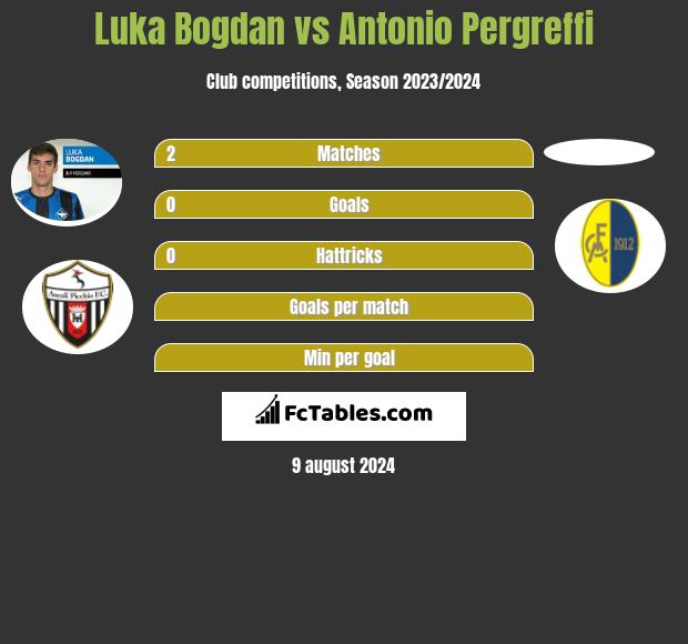 Luka Bogdan vs Antonio Pergreffi h2h player stats