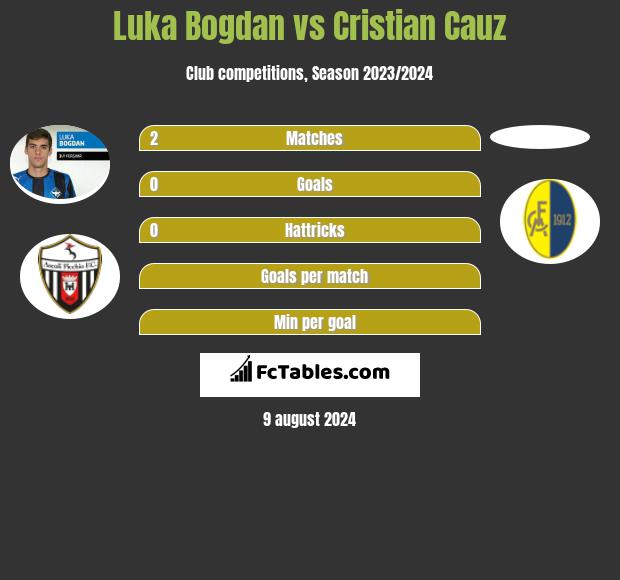 Luka Bogdan vs Cristian Cauz h2h player stats