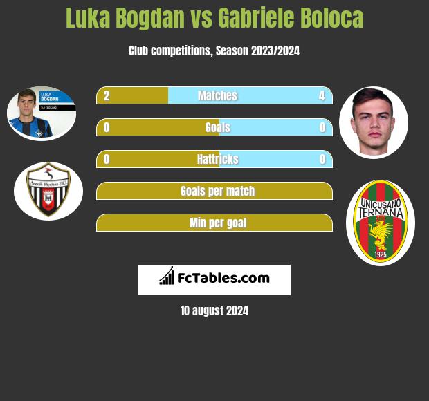 Luka Bogdan vs Gabriele Boloca h2h player stats