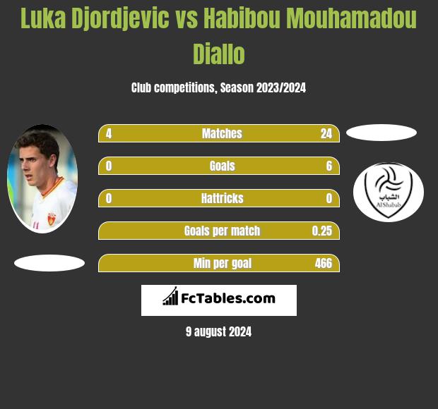 Luka Djordjevic vs Habibou Mouhamadou Diallo h2h player stats