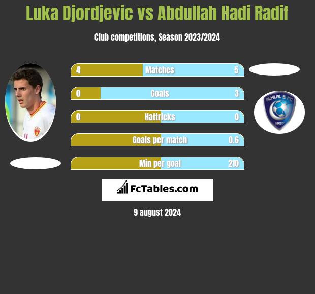 Luka Djordjevic vs Abdullah Hadi Radif h2h player stats