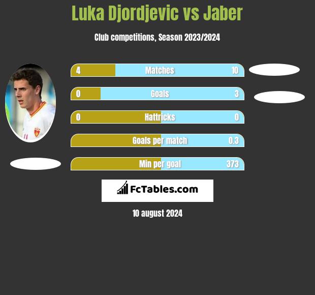 Luka Djordjević vs Jaber h2h player stats