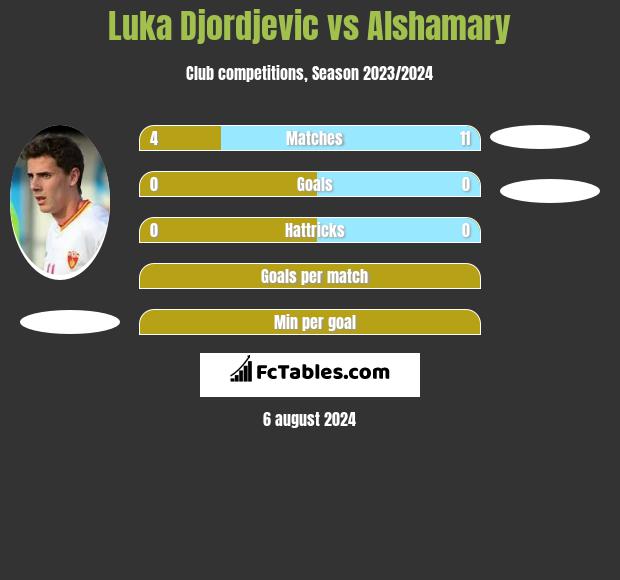 Luka Djordjević vs Alshamary h2h player stats