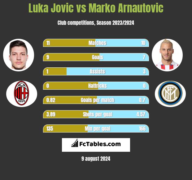 Luka Jovic vs Marko Arnautovic h2h player stats