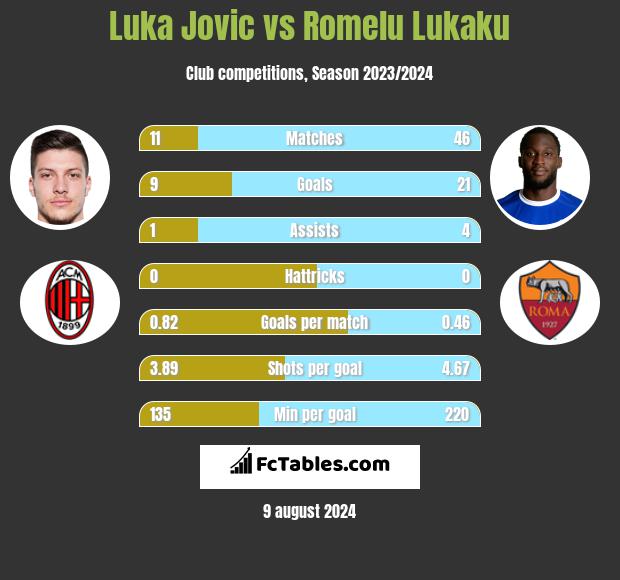 Luka Jovic vs Romelu Lukaku h2h player stats