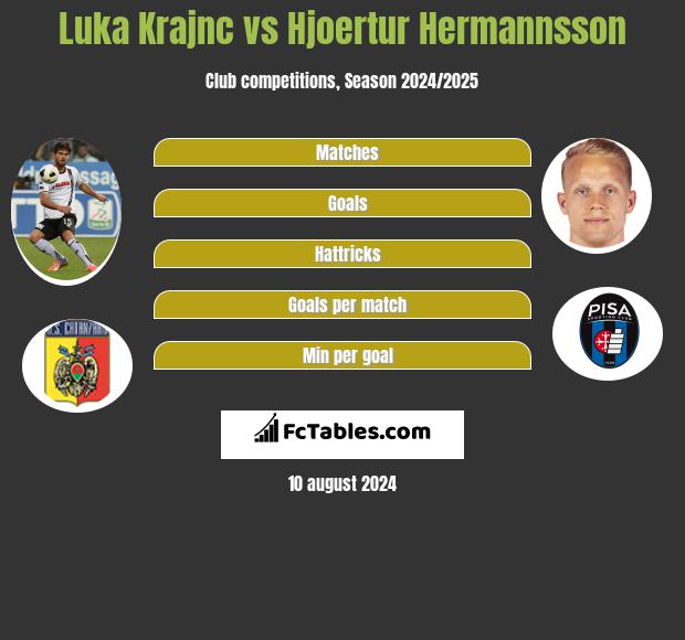 Luka Krajnc vs Hjoertur Hermannsson h2h player stats