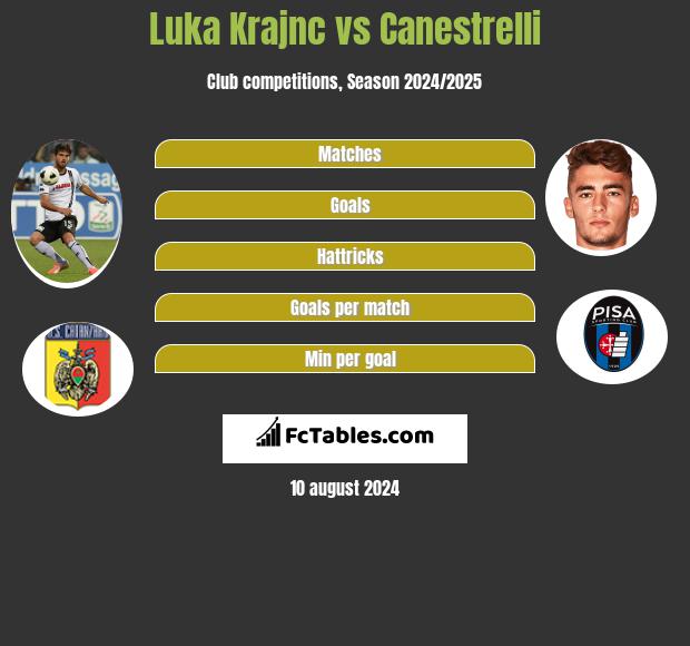 Luka Krajnc vs Canestrelli h2h player stats