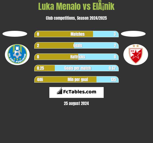 Luka Menalo vs ElÅ¡nik h2h player stats