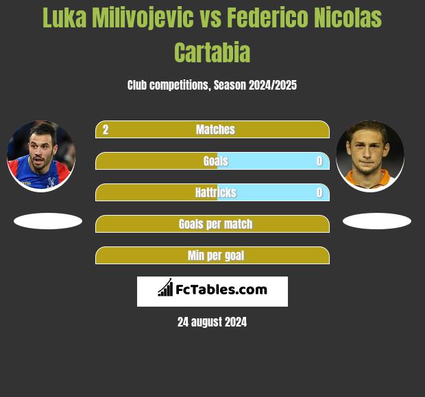 Luka Milivojević vs Federico Nicolas Cartabia h2h player stats