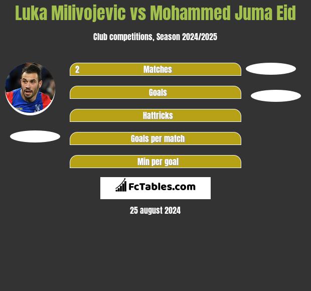 Luka Milivojevic vs Mohammed Juma Eid h2h player stats