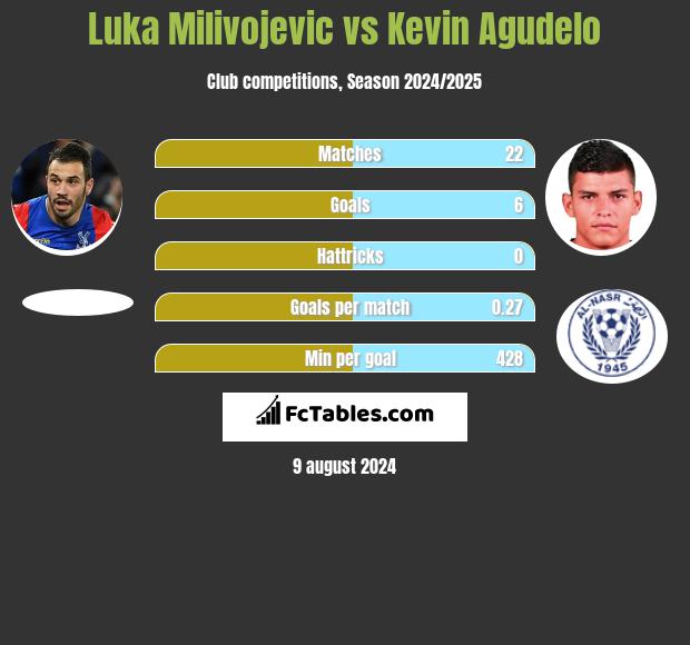 Luka Milivojevic vs Kevin Agudelo h2h player stats