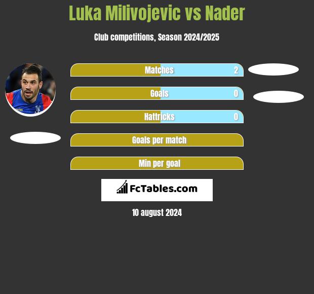 Luka Milivojevic vs Nader h2h player stats