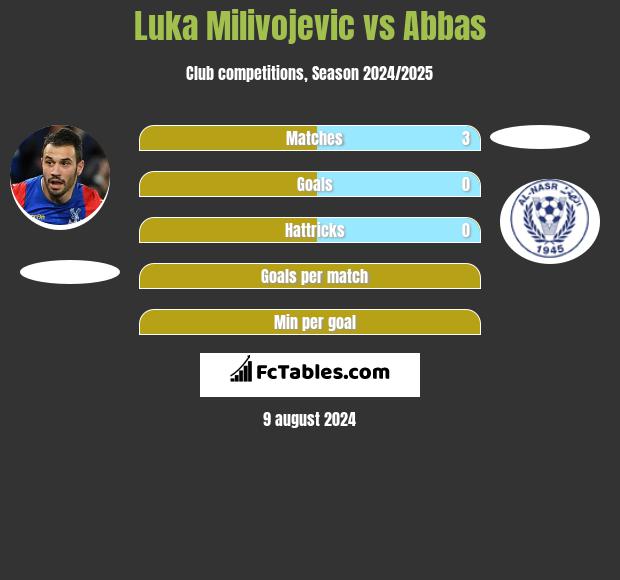 Luka Milivojevic vs Abbas h2h player stats