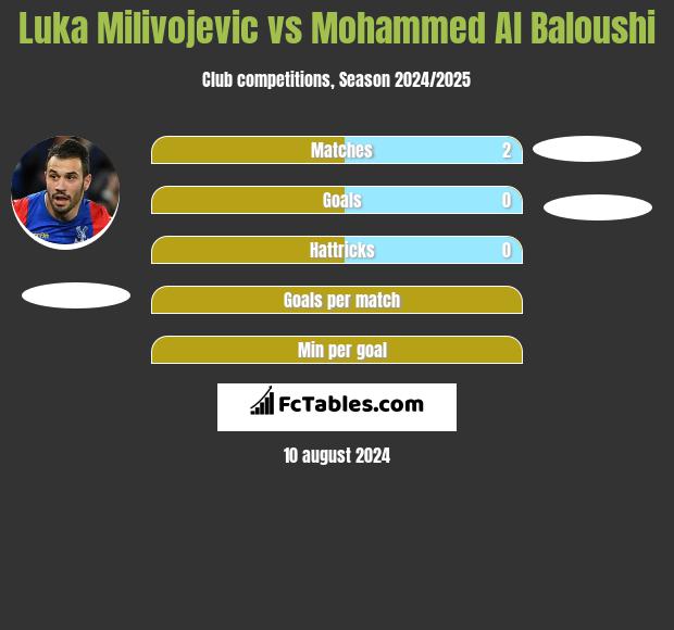 Luka Milivojevic vs Mohammed Al Baloushi h2h player stats