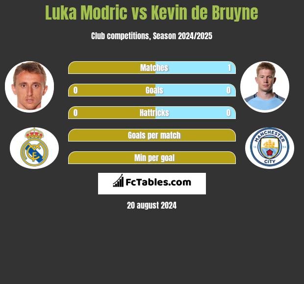 Luka Modric vs Kevin de Bruyne h2h player stats