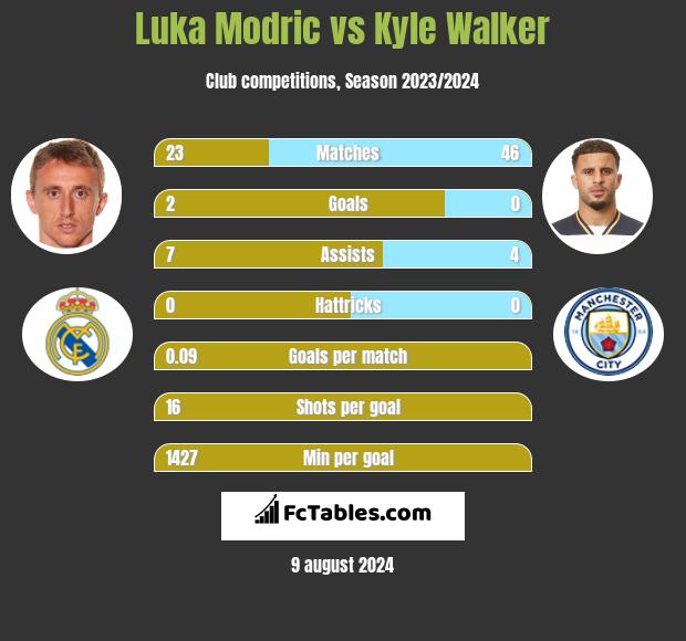 Luka Modric vs Kyle Walker h2h player stats