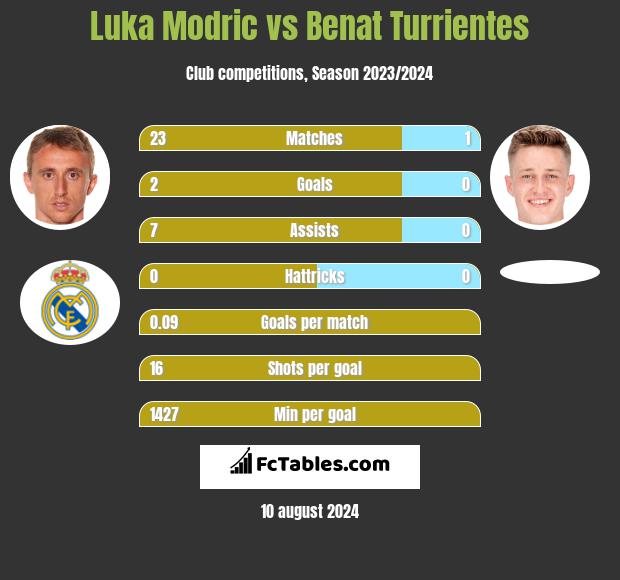 Luka Modric vs Benat Turrientes h2h player stats