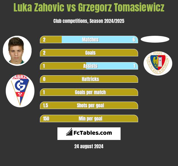 Luka Zahovic vs Grzegorz Tomasiewicz h2h player stats