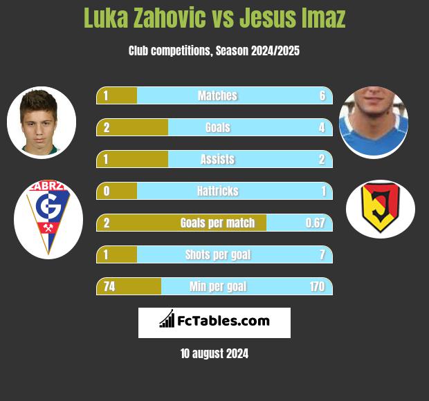 Luka Zahovic vs Jesus Imaz h2h player stats