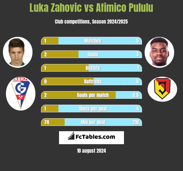 Luka Zahovic vs Afimico Pululu h2h player stats