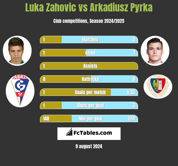 Luka Zahovic vs Arkadiusz Pyrka h2h player stats