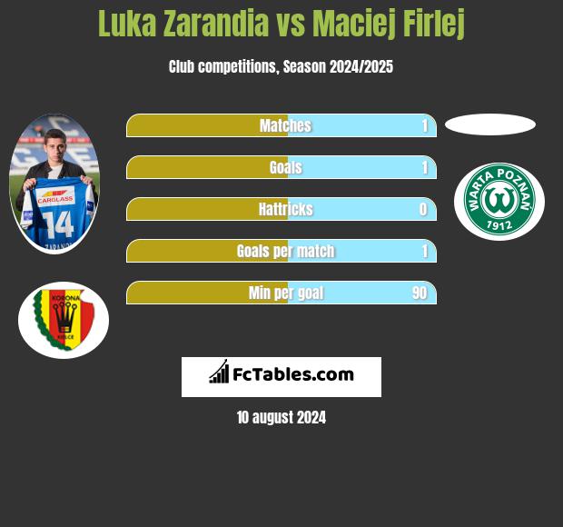 Luka Zarandia vs Maciej Firlej h2h player stats