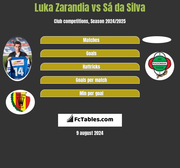 Luka Zarandia vs Sá da Silva h2h player stats