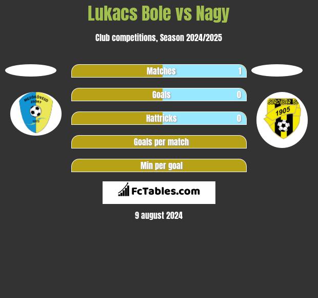 Lukacs Bole vs Nagy h2h player stats