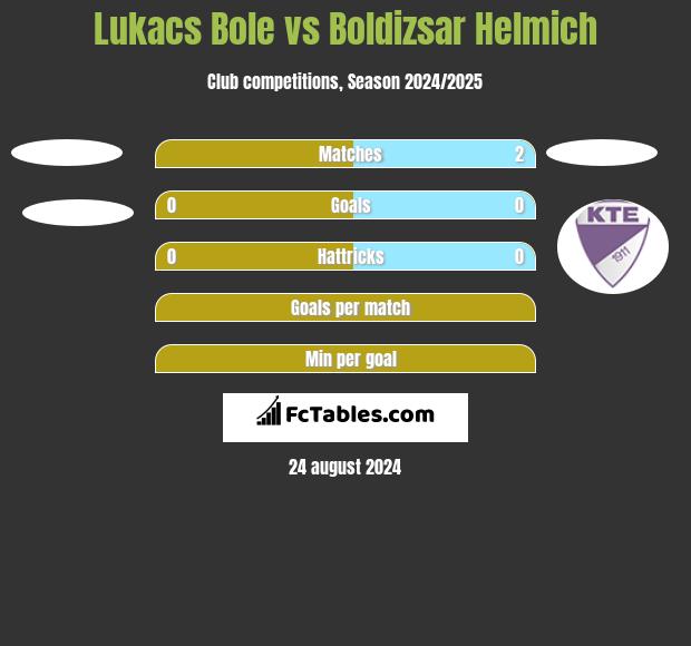 Lukacs Bole vs Boldizsar Helmich h2h player stats