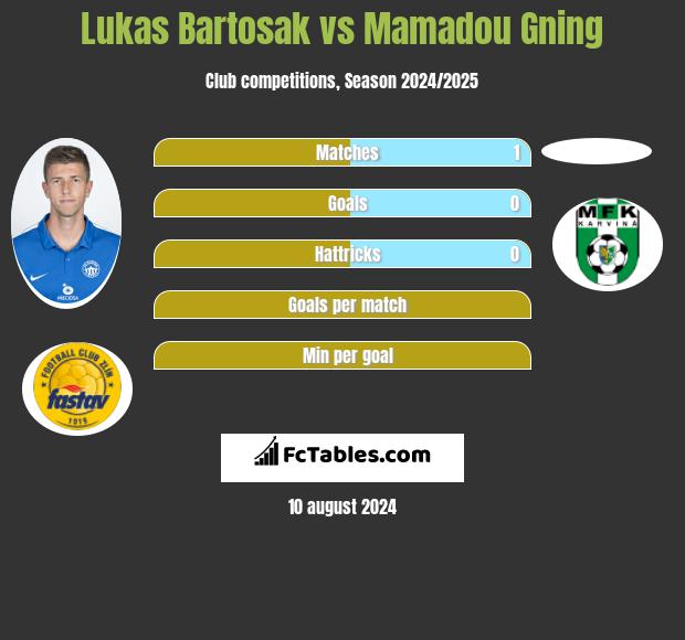 Lukas Bartosak vs Mamadou Gning h2h player stats