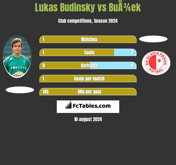 Lukas Budinsky vs BuÅ¾ek h2h player stats