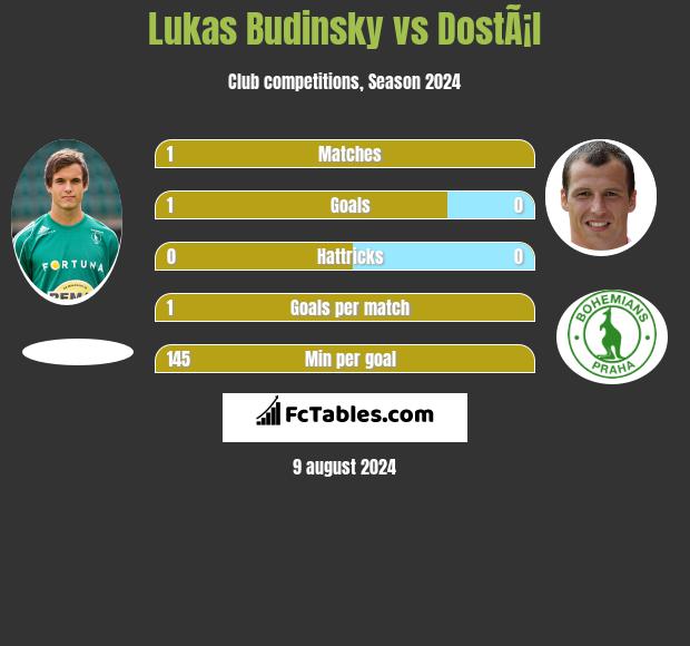 Lukas Budinsky vs DostÃ¡l h2h player stats