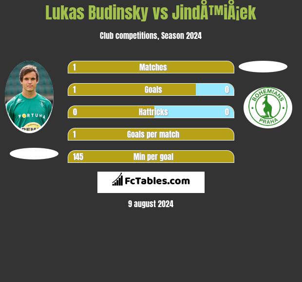 Lukas Budinsky vs JindÅ™iÅ¡ek h2h player stats