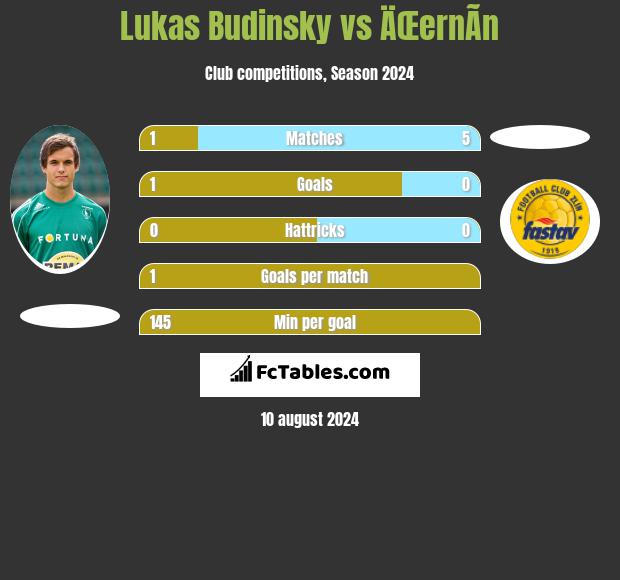 Lukas Budinsky vs ÄŒernÃ­n h2h player stats