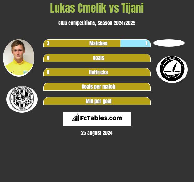 Lukas Cmelik vs Tijani h2h player stats