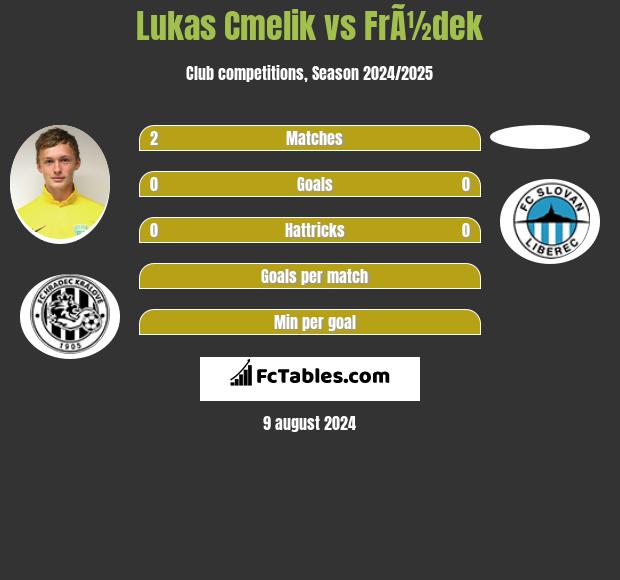 Lukas Cmelik vs FrÃ½dek h2h player stats