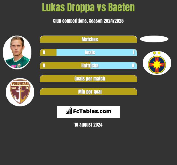 Lukas Droppa vs Baeten h2h player stats