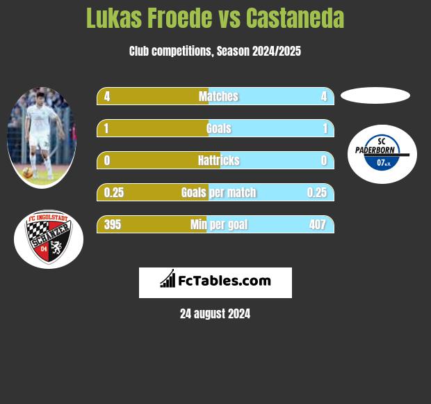 Lukas Froede vs Castaneda h2h player stats