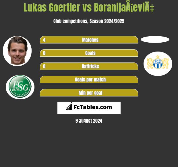 Lukas Goertler vs BoranijaÅ¡eviÄ‡ h2h player stats