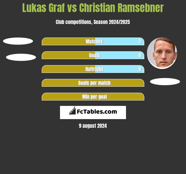 Lukas Graf vs Christian Ramsebner h2h player stats