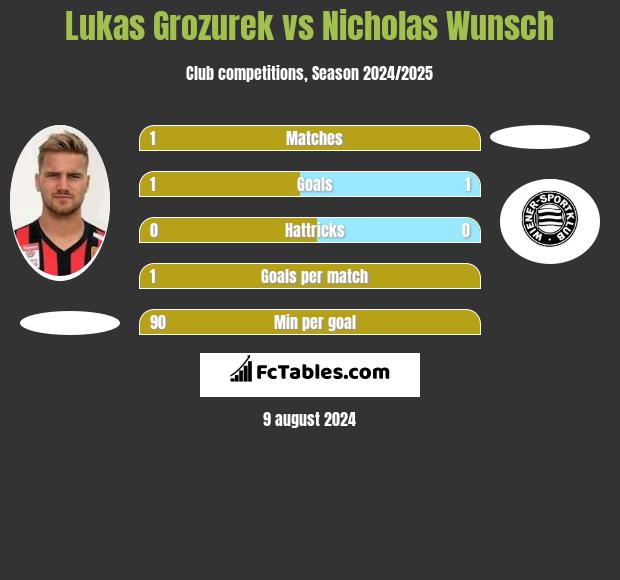 Lukas Grozurek vs Nicholas Wunsch h2h player stats