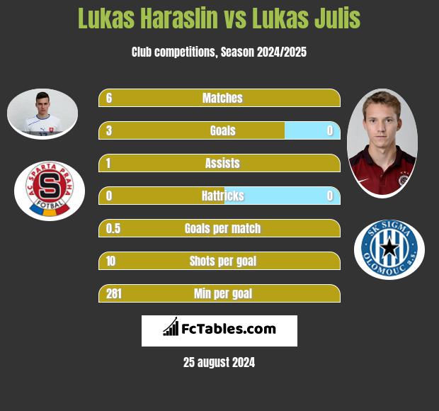 Lukas Haraslin vs Lukas Julis h2h player stats