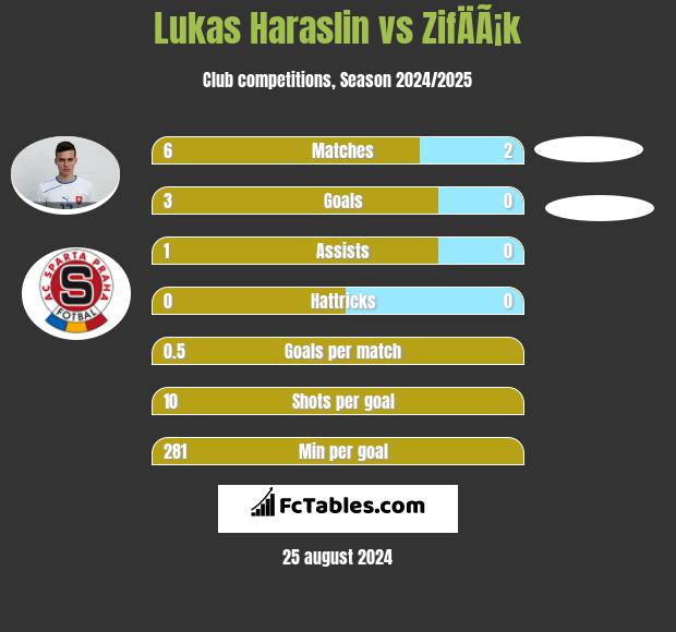 Lukas Haraslin vs ZifÄÃ¡k h2h player stats