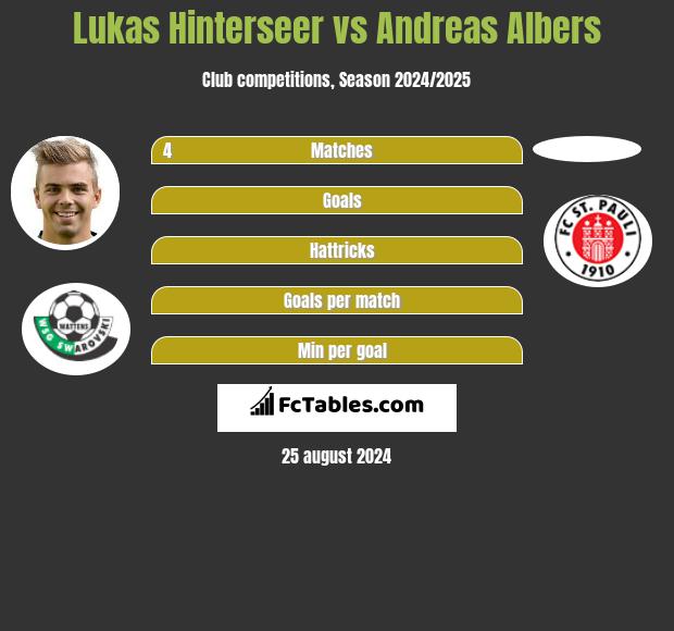 Lukas Hinterseer vs Andreas Albers h2h player stats