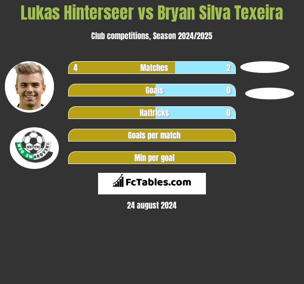 Lukas Hinterseer vs Bryan Silva Texeira h2h player stats