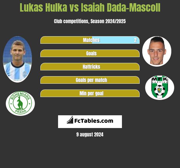 Lukas Hulka vs Isaiah Dada-Mascoll h2h player stats