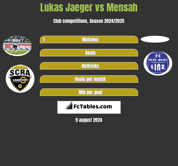 Lukas Jaeger vs Mensah h2h player stats