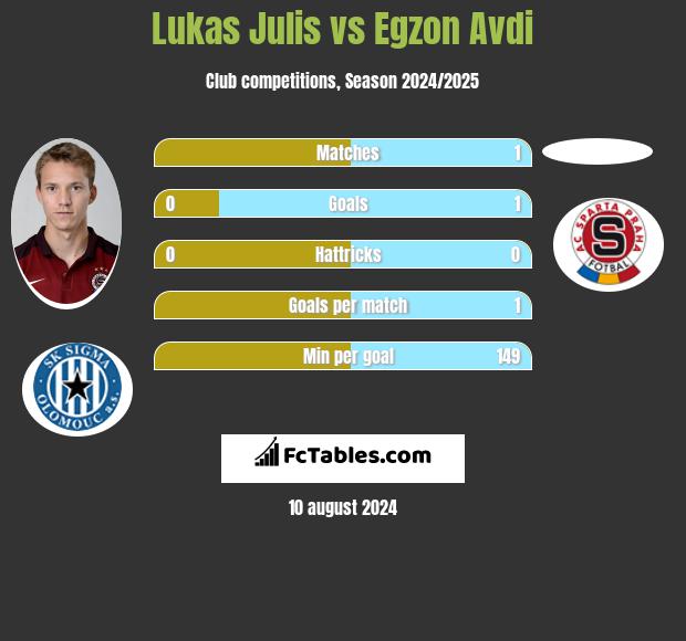 Lukas Julis vs Egzon Avdi h2h player stats